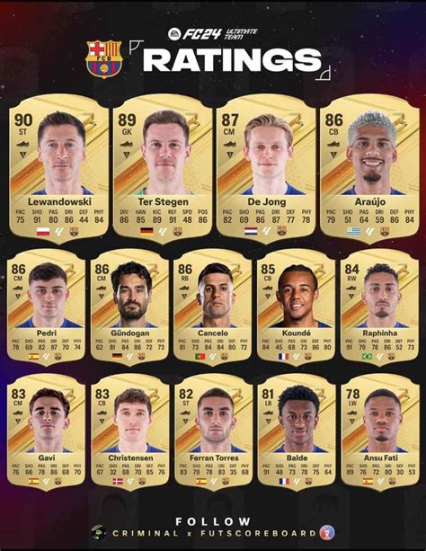 FC Barcelona FIFA 24 Ratings & Team Stats .